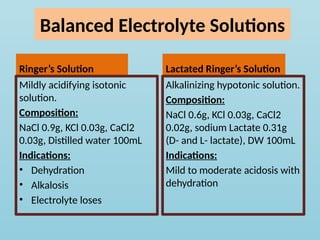 Balanced Electrolyte Solutions
Ringer’s Solution
Mildly acidifying isotonic
solution.
Composition:
NaCl 0.9g, KCl 0.03g, CaCl2
0.03g, Distilled water 100mL
Indications:
• Dehydration
• Alkalosis
• Electrolyte loses
Lactated Ringer’s Solution
Alkalinizing hypotonic solution.
Composition:
NaCl 0.6g, KCl 0.03g, CaCl2
0.02g, sodium Lactate 0.31g
(D- and L- lactate), DW 100mL
Indications:
Mild to moderate acidosis with
dehydration
 