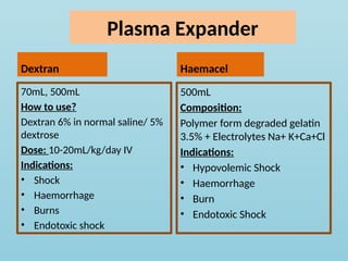 Plasma Expander
Dextran
70mL, 500mL
How to use?
Dextran 6% in normal saline/ 5%
dextrose
Dose: 10-20mL/kg/day IV
Indications:
• Shock
• Haemorrhage
• Burns
• Endotoxic shock
Haemacel
500mL
Composition:
Polymer form degraded gelatin
3.5% + Electrolytes Na+ K+Ca+Cl
Indications:
• Hypovolemic Shock
• Haemorrhage
• Burn
• Endotoxic Shock
 