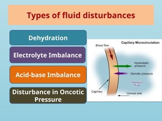 Types of fluid disturbances
Dehydration
Electrolyte Imbalance
Acid-base Imbalance
Disturbance in Oncotic
Pressure
 
