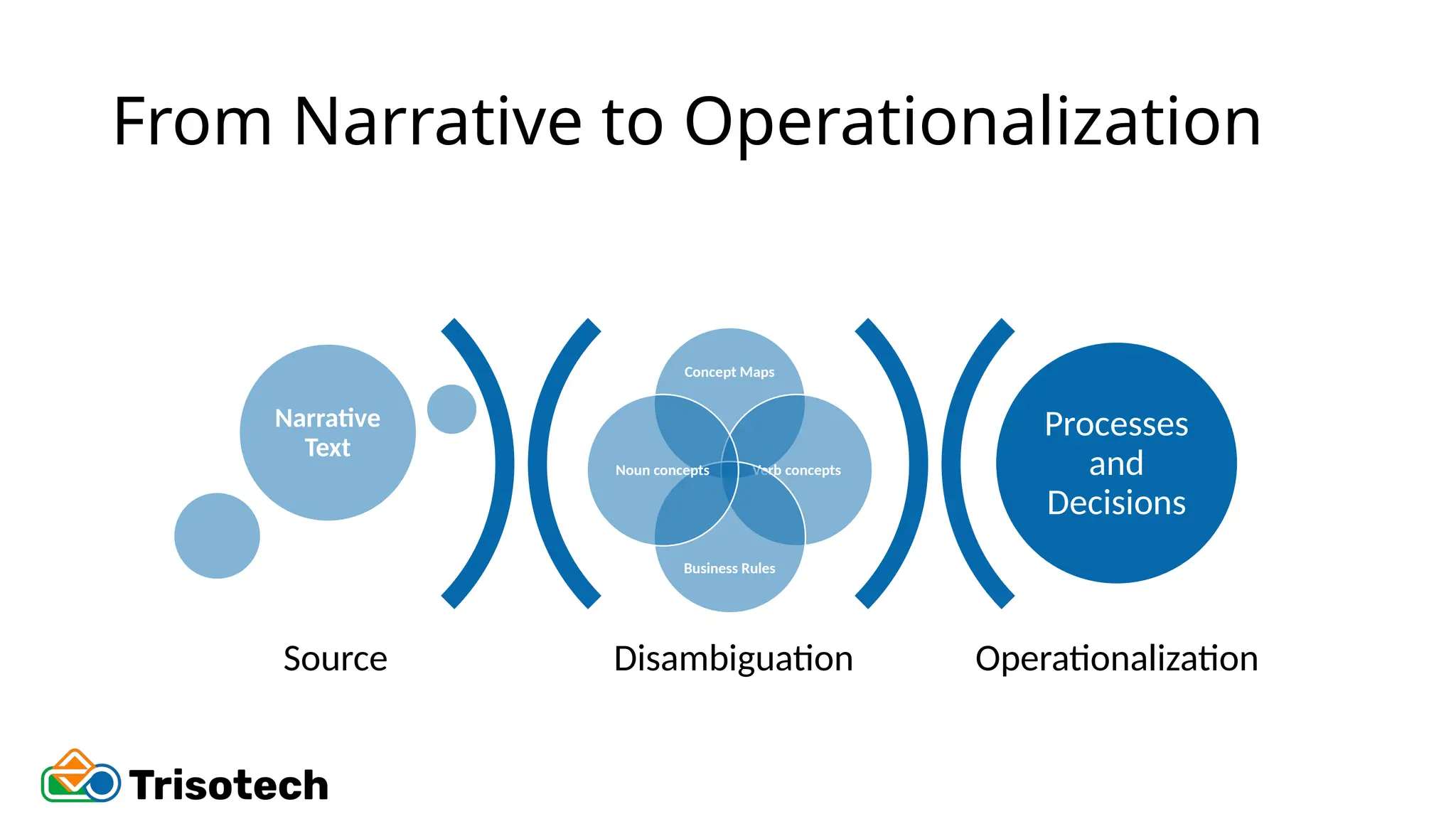 From Narrative to Operationalization
Disambiguation Operationalization
Concept Maps
Verb concepts
Business Rules
Noun concepts
Narrative
Text
Processes
and
Decisions
Source
 