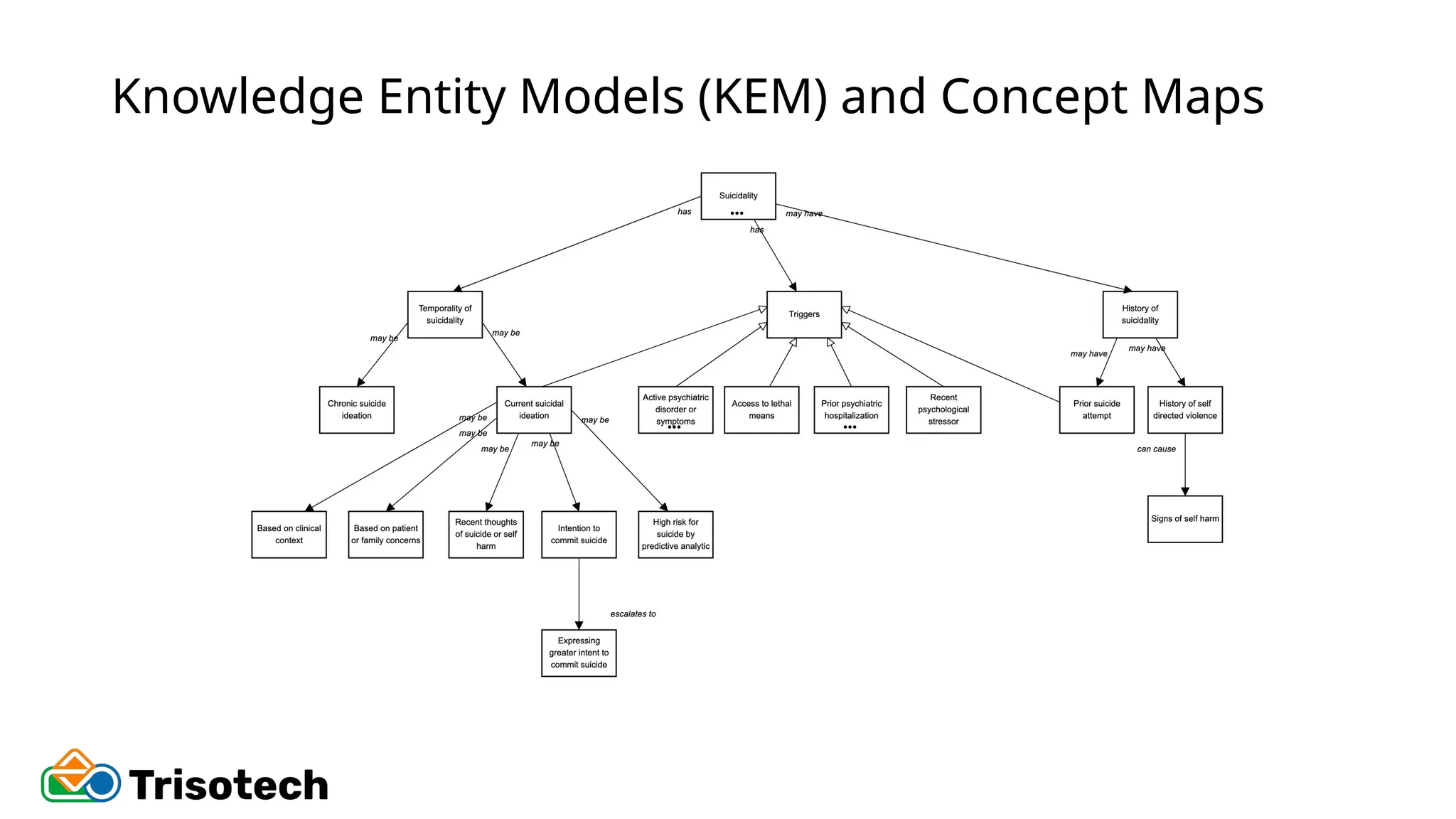 Knowledge Entity Models (KEM) and Concept Maps
 
