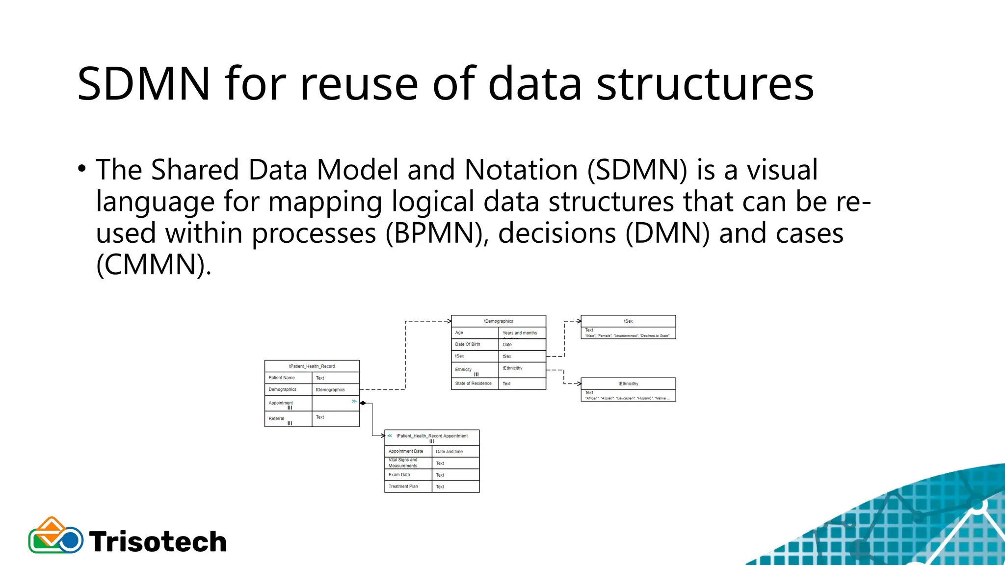SDMN for reuse of data structures
• The Shared Data Model and Notation (SDMN) is a visual
language for mapping logical data structures that can be re-
used within processes (BPMN), decisions (DMN) and cases
(CMMN).
 