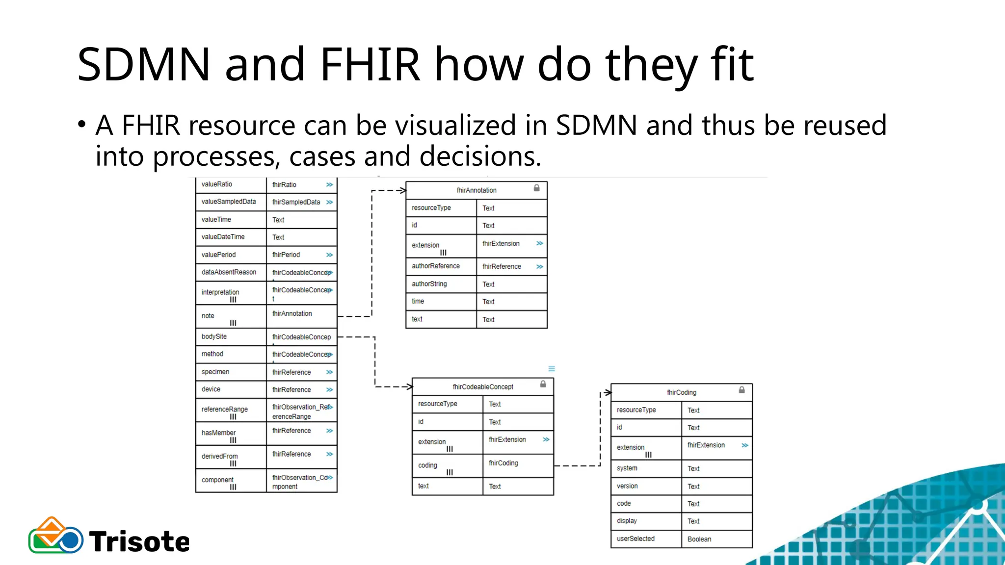 SDMN and FHIR how do they fit
• A FHIR resource can be visualized in SDMN and thus be reused
into processes, cases and decisions.
 
