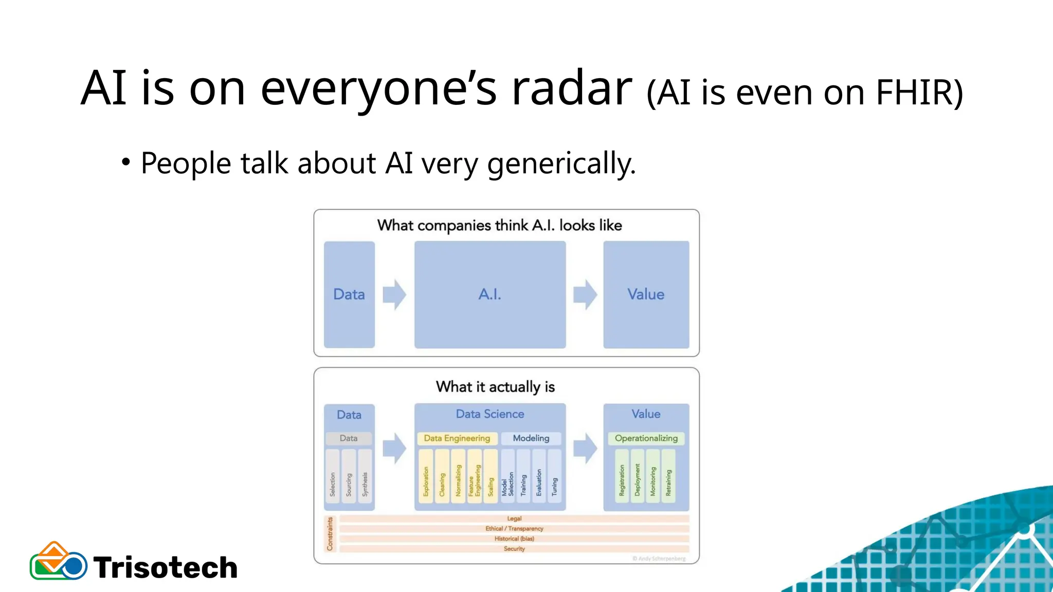 AI is on everyone’s radar (AI is even on FHIR)
• People talk about AI very generically.
 