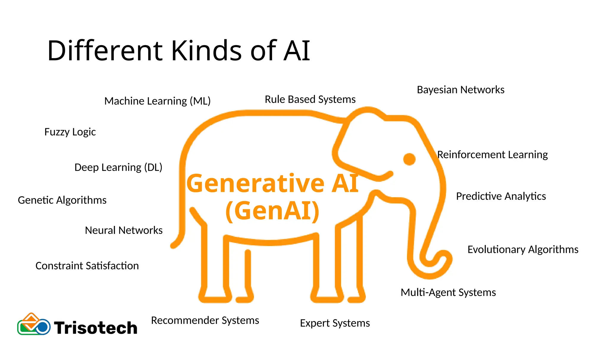 Generative AI
(GenAI)
Different Kinds of AI
Machine Learning (ML)
Deep Learning (DL)
Expert Systems
Fuzzy Logic
Neural Networks
Reinforcement Learning
Evolutionary Algorithms
Bayesian Networks
Recommender Systems
Predictive Analytics
Genetic Algorithms
Constraint Satisfaction
Multi-Agent Systems
Rule Based Systems
 
