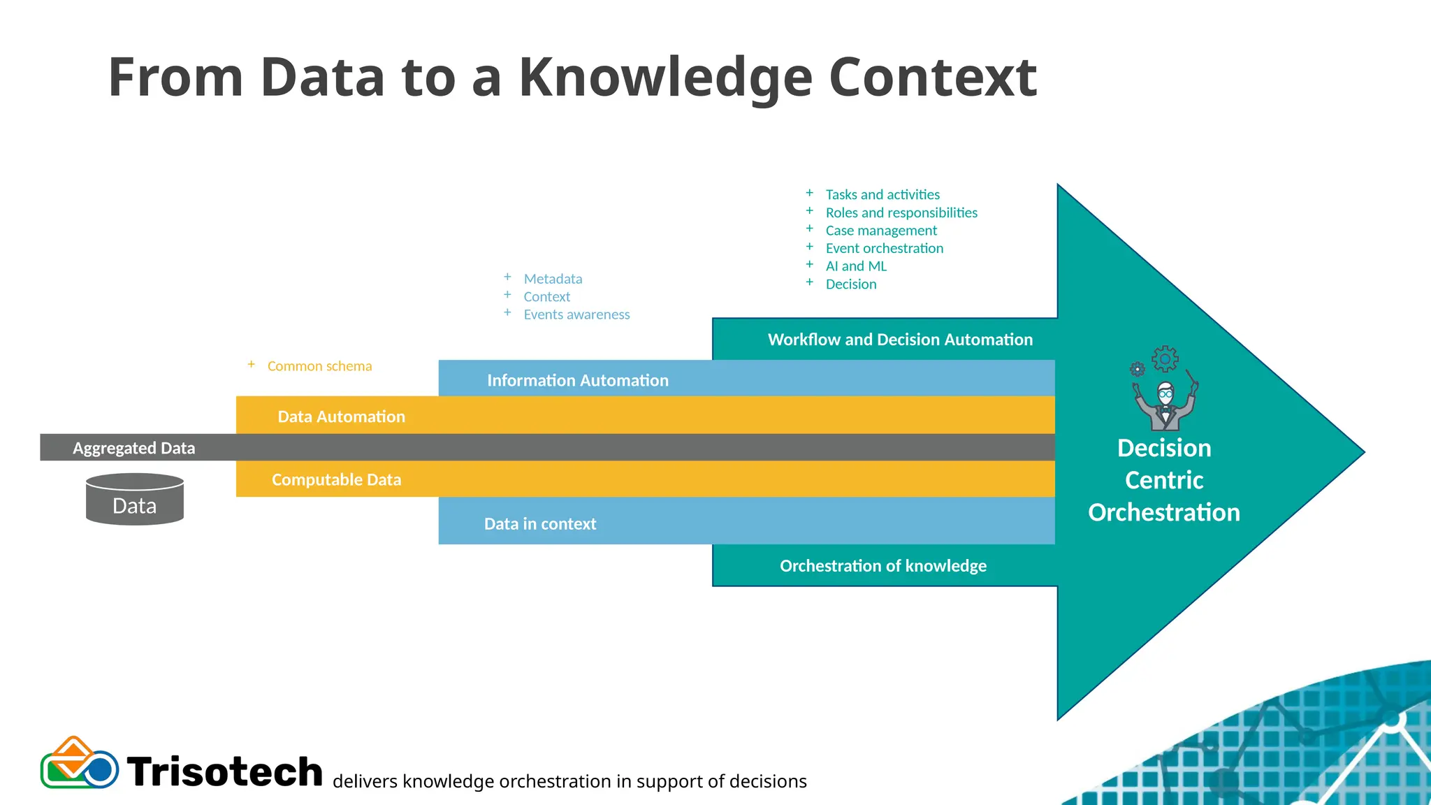 From Data to a Knowledge Context
Data
Decision
Centric
Orchestration
Computable Data
Aggregated Data
Data Automation
Information Automation
Orchestration of knowledge
Workflow and Decision Automation
Data in context
+ Common schema
+ Metadata
+ Context
+ Events awareness
+ Tasks and activities
+ Roles and responsibilities
+ Case management
+ Event orchestration
+ AI and ML
+ Decision
delivers knowledge orchestration in support of decisions
 