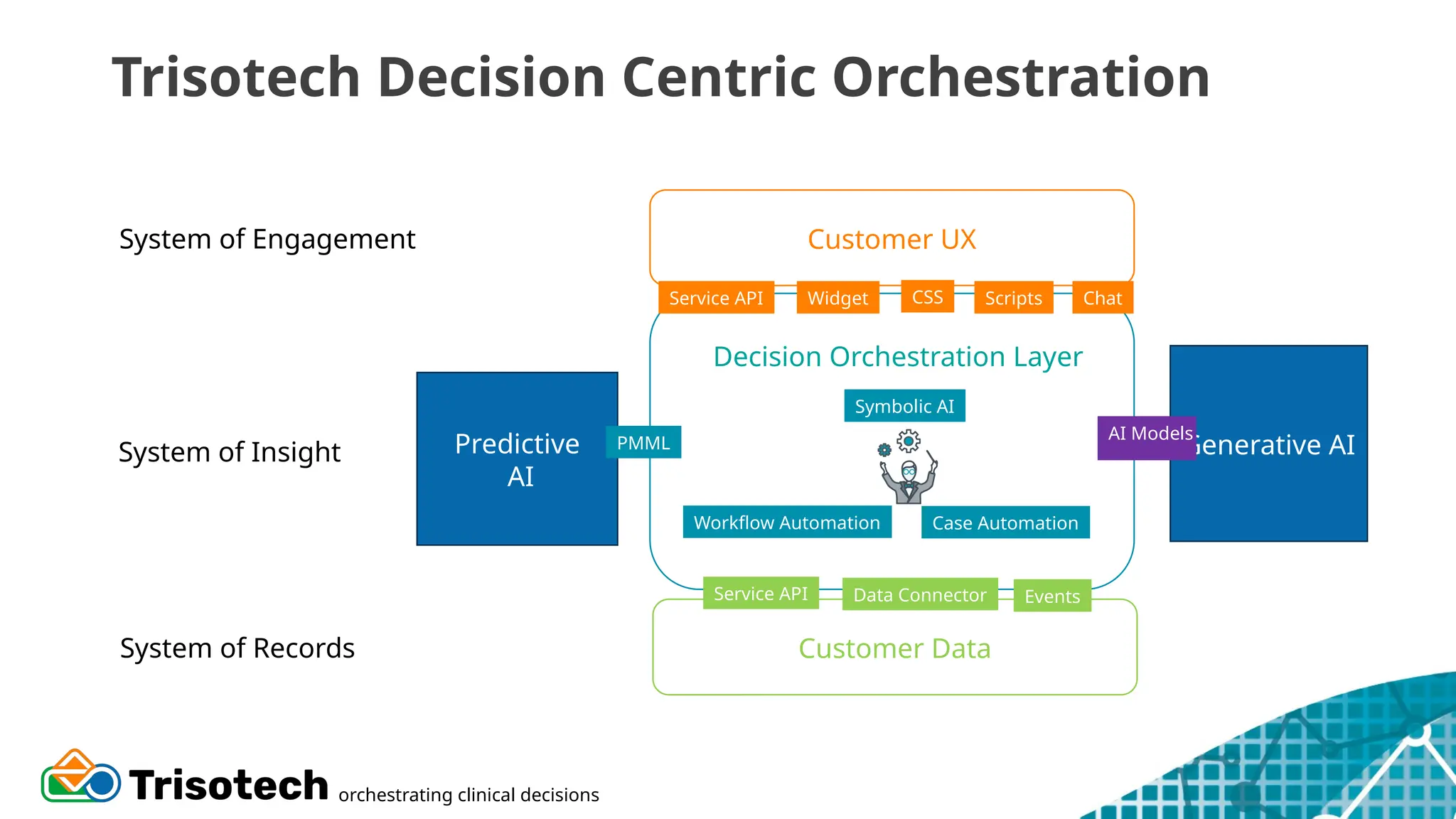 Predictive
AI
Customer Data
Generative AI
Trisotech Decision Centric Orchestration
System of Engagement
System of Insight
System of Records
Service API
Widget CSS Scripts
Data Connector Events
Symbolic AI
PMML
Workflow Automation Case Automation
Service API Chat
Customer UX
AI Models
Decision Orchestration Layer
orchestrating clinical decisions
 