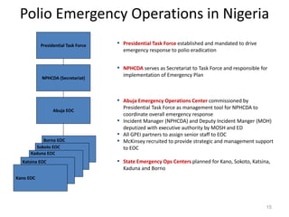Data analysts
Data analysts
Data analysts
Polio Emergency Operations in Nigeria
Abuja EOC
Data analysts
Kano EOC
Presidential Task Force
NPHCDA (Secretariat)
Katsina EOC
Kaduna EOC
Sokoto EOC
Borno EOC
▪ Presidential Task Force established and mandated to drive
emergency response to polio eradication
▪ NPHCDA serves as Secretariat to Task Force and responsible for
implementation of Emergency Plan
▪ Abuja Emergency Operations Center commissioned by
Presidential Task Force as management tool for NPHCDA to
coordinate overall emergency response
▪ Incident Manager (NPHCDA) and Deputy Incident Manger (MOH)
deputized with executive authority by MOSH and ED
▪ All GPEI partners to assign senior staff to EOC
▪ McKinsey recruited to provide strategic and management support
to EOC
▪ State Emergency Ops Centers planned for Kano, Sokoto, Katsina,
Kaduna and Borno
15
 