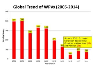 1979 1998
1351
1652
1604
975
650
223
416
358
0
500
1000
1500
2000
2500
2005 2006 2007 2008 2009 2010 2011 2012 2013 2014
No.ofWPVcases
Year of onset
Global Trend of WPVs (2005-2014)
So far in 2015, 51 cases
have been detected in 2
Countries – Afghanistan (13)
and Pakistan (38)
 