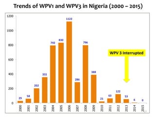 Trends of WPV1 and WPV3 in Nigeria (2000 – 2015)
17
WPV 3 Interrupted
 