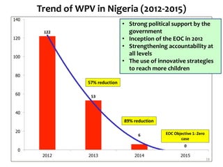 Trend of WPV in Nigeria (2012-2015)
• Strong political support by the
government
• Inception of the EOC in 2012
• Strengthening accountability at
all levels
• The use of innovative strategies
to reach more children
57% reduction
89% reduction
EOC Objective 1: Zero
case
18
 