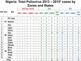Latest onset of confirmed WPV was 24-Jul-2014 from Sumaila LGA, Kano State.
Nigeria: Total Poliovirus 2013 – 2015* cases by
Zones and States
 