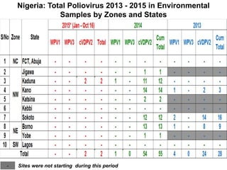 Nigeria: Total Poliovirus 2013 - 2015 in Environmental
Samples by Zones and States
Sites were not starting during this period-
 