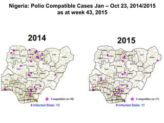 Nigeria: Polio Compatible Cases Jan – Oct 23, 2014/2015
as at week 43, 2015
2014 2015
Compatibles (n=17)
# Infected State: 11
Compatibles (n=30)
# Infected State: 15
 