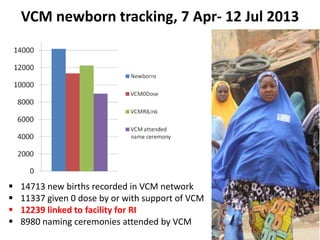 VCM newborn tracking, 7 Apr- 12 Jul 2013
 14713 new births recorded in VCM network
 11337 given 0 dose by or with support of VCM
 12239 linked to facility for RI
 8980 naming ceremonies attended by VCM
 