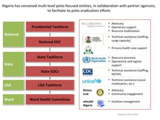 Nigeria has convened multi-level polio-focused entities, in collaboration with partner agencies,
to facilitate its polio eradication efforts
Presidential Taskforce
National EOC
State Taskforce
State EOCs
LGA Taskforce
Ward Health CommitteeWard
LGA
State
National
National Polio EOC
▪ Technical assistance (social
mobilization, etc.)
▪ Resource provision
▪ Operational and logistic
support
▪ Advocacy
▪ Community engagement
▪ Advocacy
▪ Operations support
▪ Resource mobilization
▪ Technical assistance (staffing,
NSTOP)
▪ Facilities management
Rotary
club
eHealth
Nigeria
▪ Primary health care support
▪ Technical assistance (staffing,
surge capacity)
 