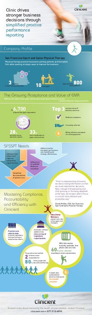 Company Profile
Clinic drives
stronger business
decisions through
simplified practice
performance
reporting
San Francisco Sport and Spine Physical Therapy
Physical therapy practice focused on putting patients and therapists
ﬁrst while seeking strategic ways to improve the business
3locations
in San Francisco Bay area
Approximately 800active patients10 therapists
Mastering Compliance,
Accountability
and Efficiency with
Clinicient
“Prior to implementing Clinicient,
we were craving information so that
we could make better decisions.
Now, instead of broadcasting and
shot gunning, or throwing spaghetti
at the wall, we’ve been able to focus
in a much more efﬁcient and
productive way.”
Sturdy McKee, CEO, San Francisco
Sport and Spine Physical Therapy
The Growing Acceptance and Value of EMR
28%
currently use an
electronic system
33%
use a combination of
paper and electronic
Of 6,700 Top 3
In-depth data
enabled better
decision-making and
increased
revenue
Practice now
collects data
to assess operations,
track performance
and prioritize efforts
Automatic software
updates keep
clinic on top of
regulatory
requirements
Educational
Webinars
explain new rules
to therapists and
managers
With information
instantly available, ﬁrst
phone calls are now
60% more efﬁcient
The practice learned that
2
80%
clinicians were
responsible for
of the people who
discontinued therapy
resulting in more conversions
Adherence
to updated
Medicare
mandates
Simpliﬁed
documentation
of patient care
Software that
helps meet
rigorous
compliance
requirements
To learn more about measuring the health of your practice, contact Clinicient.
clinicient.com • 877-312-6494
Medicare compliance
Increasing referrals
Billing efﬁciency and speed
of receiving payment
ranked critical PT
business concerns:
physical therapist respondents
EMR use will reduce errors, waste, and decrease unwarranted variation in practice.
—American Physical Therapy Association
Ability to monitor
therapists’ performance
and marketing and
strategic effectiveness
SFSSPT Needs
 