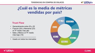 ¿Cuál es la media de métricas
vendidas por país?
TENDENCIAS EN COMPRA DE ENLACES
Trust Flow
• Generalmente entre 20 y 25
• Francia (24) y Alemania (23)
el TF medio más alto
• Italia y México el TF medio
más bajo (16)
-------------------------------------------
• Usado en todos los mercados
Alemania, 23
España, 22
México, 16
Francia, 24
USA, 21
UK, 22
Italia, 16
 