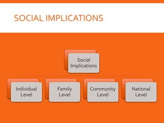 SOCIAL IMPLICATIONS
Social
Implications
Individual
Level
Family
Level
Community
Level
National
Level
 