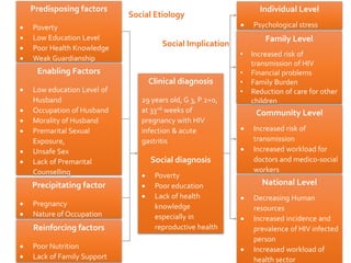 Predisposing factors
 Poverty
 Low Education Level
 Poor Health Knowledge
 Weak Guardianship
Enabling Factors
 Low education Level of
Husband
 Occupation of Husband
 Morality of Husband
 Premarital Sexual
Exposure,
 Unsafe Sex
 Lack of Premarital
Counselling
Precipitating factor
 Pregnancy
 Nature of Occupation
Reinforcing factors
 Poor Nutrition
 Lack of Family Support
Clinical diagnosis
29 years old, G 3, P 2+0,
at 33+6 weeks of
pregnancy with HIV
infection & acute
gastritis
Social diagnosis
 Poverty
 Poor education
 Lack of health
knowledge
especially in
reproductive health
Individual Level
 Psychological stress
Community Level
 Increased risk of
transmission
 Increased workload for
doctors and medico-social
workers
Family Level
• Increased risk of
transmission of HIV
• Financial problems
• Family Burden
• Reduction of care for other
children
National Level
 Decreasing Human
resources
 Increased incidence and
prevalence of HIV infected
person
 Increased workload of
health sector
Social Etiology
Social Implication
 