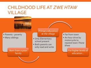 CHILDHOOD LIFE AT ZWE HTAW
VILLAGE
• Parents - poverty
• Many siblings
Born from a poor
family
• Only Elementary
school present
• Both parents can
only read and write
Primary education
at the village • Far from town
• An hour drive by
motorcycle to
nearest town Thone
khwa
For higher levels of
education…
 