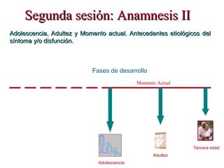 Segunda sesión: A namnesis II : Adolescencia, Adultez y Momento actual. Antecedentes etiológicos del síntoma y/o disfunción. Fases de desarrollo Momento Actual Adolescencia Adultez Tercera edad 