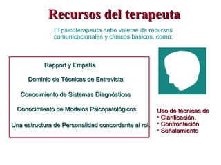 Recursos del terapeuta Dominio de Técnicas de Entrevista Uso de técnicas de Clarificación, Confrontación Señalamiento Conocimiento de Sistemas Diagnósticos Rapport y Empatía El psicoterapeuta debe valerse de recursos comunicacionales y clínicos básicos, como: Conocimiento de Modelos Psicopatológicos Una estructura de Personalidad concordante al rol.  