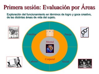 Primera sesión: Evaluación por Áreas Exploración del funcionamiento en términos de logro y goce creativo,  de las distintas áreas de vida del sujeto. Mental Corporal Laboral Social Pareja Familiar 