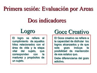 Primera sesión: Evaluación por Areas Logro Dos indicadores El logro se refiere al cumplimiento  de aquellos hitos relacionados con el área de vida y la etapa vital del sujeto, que corresponden con la madurez y propósitos de un sujeto. Goce Creativo El Goce creativo se refiere a la capacidad de disfrutar  los logros alcanzados y de que este gozo incluya la posibilidad de mantención de ese estatus quo. Debe diferenciarse del gozo adictivo. 