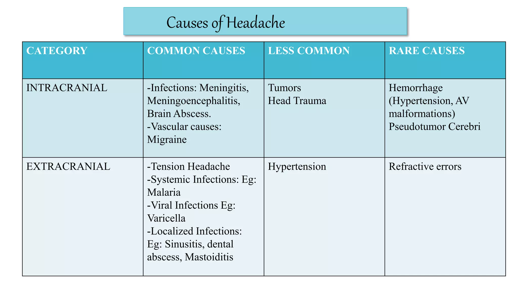 CATEGORY COMMON CAUSES LESS COMMON RARE CAUSES
INTRACRANIAL -Infections: Meningitis,
Meningoencephalitis,
Brain Abscess.
-Vascular causes:
Migraine
Tumors
Head Trauma
Hemorrhage
(Hypertension, AV
malformations)
Pseudotumor Cerebri
EXTRACRANIAL -Tension Headache
-Systemic Infections: Eg:
Malaria
-Viral Infections Eg:
Varicella
-Localized Infections:
Eg: Sinusitis, dental
abscess, Mastoiditis
Hypertension Refractive errors
Causes of Headache
 
