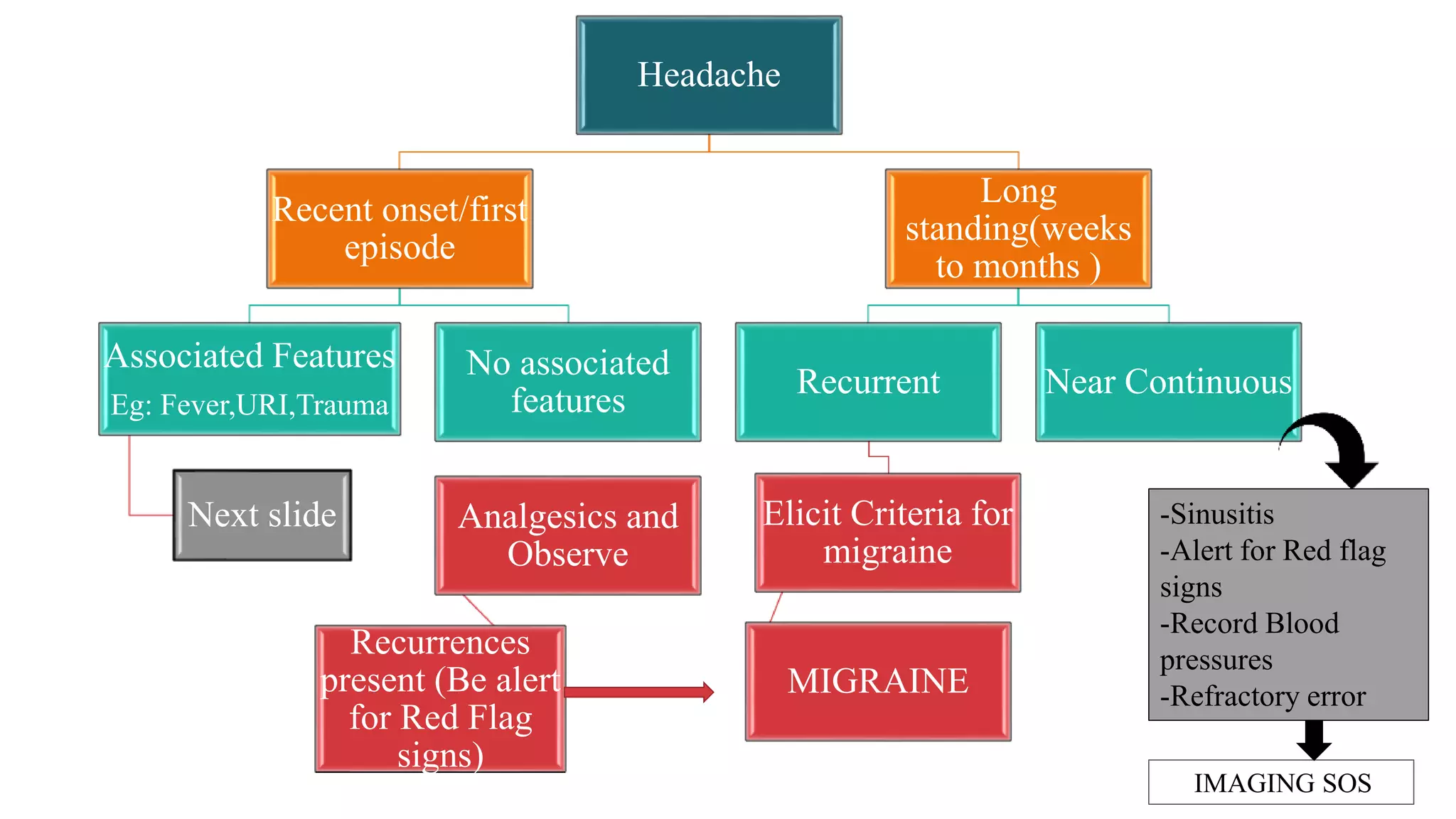 Headache
Recent onset/first
episode
Associated Features
Eg: Fever,URI,Trauma
Next slide
No associated
features
Analgesics and
Observe
Recurrences
present (Be alert
for Red Flag
signs)
Long
standing(weeks
to months )
Recurrent
Elicit Criteria for
migraine
MIGRAINE
Near Continuous
-Sinusitis
-Alert for Red flag
signs
-Record Blood
pressures
-Refractory error
IMAGING SOS
 