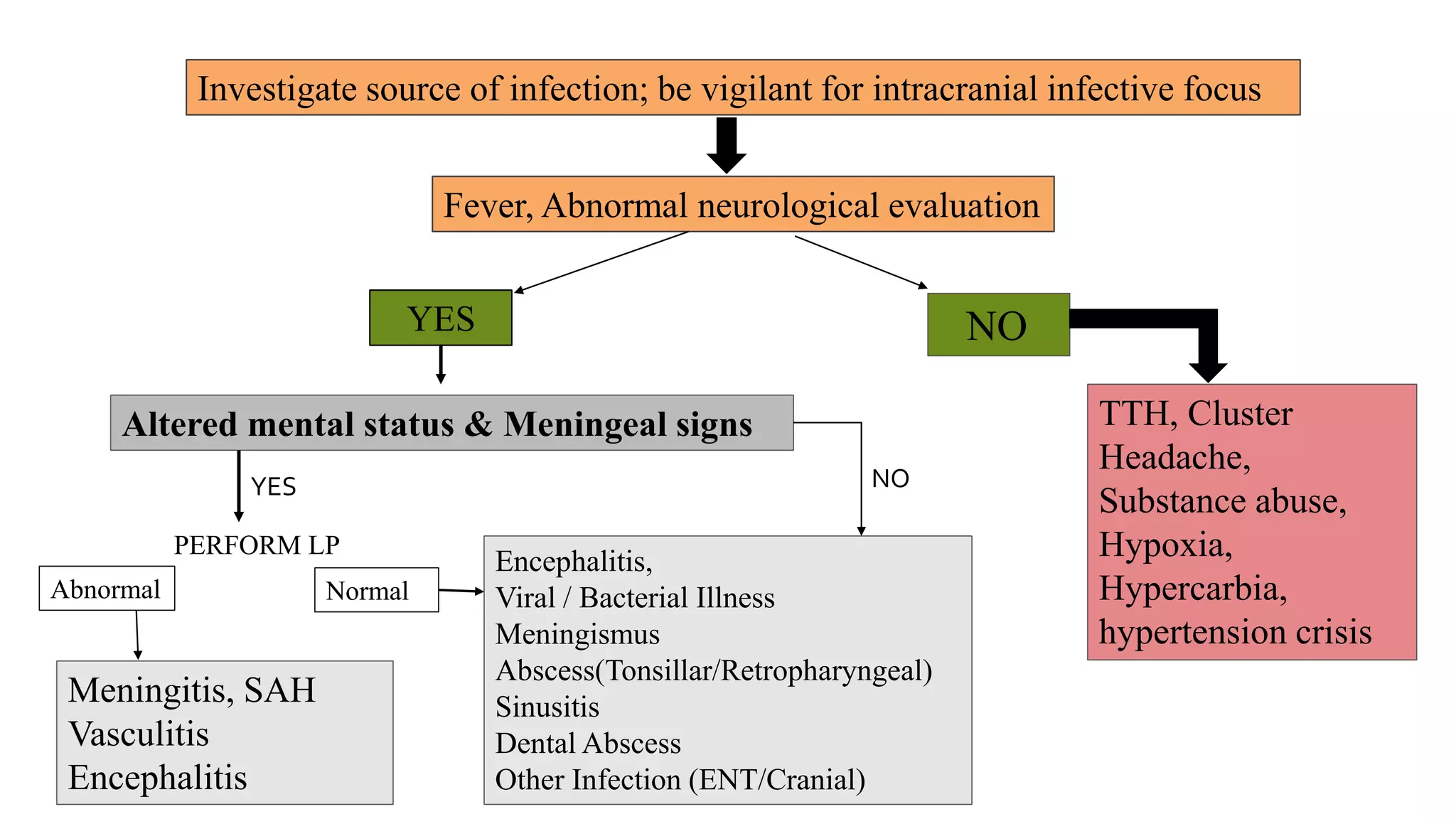 Investigate source of infection; be vigilant for intracranial infective focus
Fever, Abnormal neurological evaluation
YES NO
TTH, Cluster
Headache,
Substance abuse,
Hypoxia,
Hypercarbia,
hypertension crisis
Altered mental status & Meningeal signs
Meningitis, SAH
Vasculitis
Encephalitis
Encephalitis,
Viral / Bacterial Illness
Meningismus
Abscess(Tonsillar/Retropharyngeal)
Sinusitis
Dental Abscess
Other Infection (ENT/Cranial)
NO
YES
PERFORM LP
Abnormal Normal
 