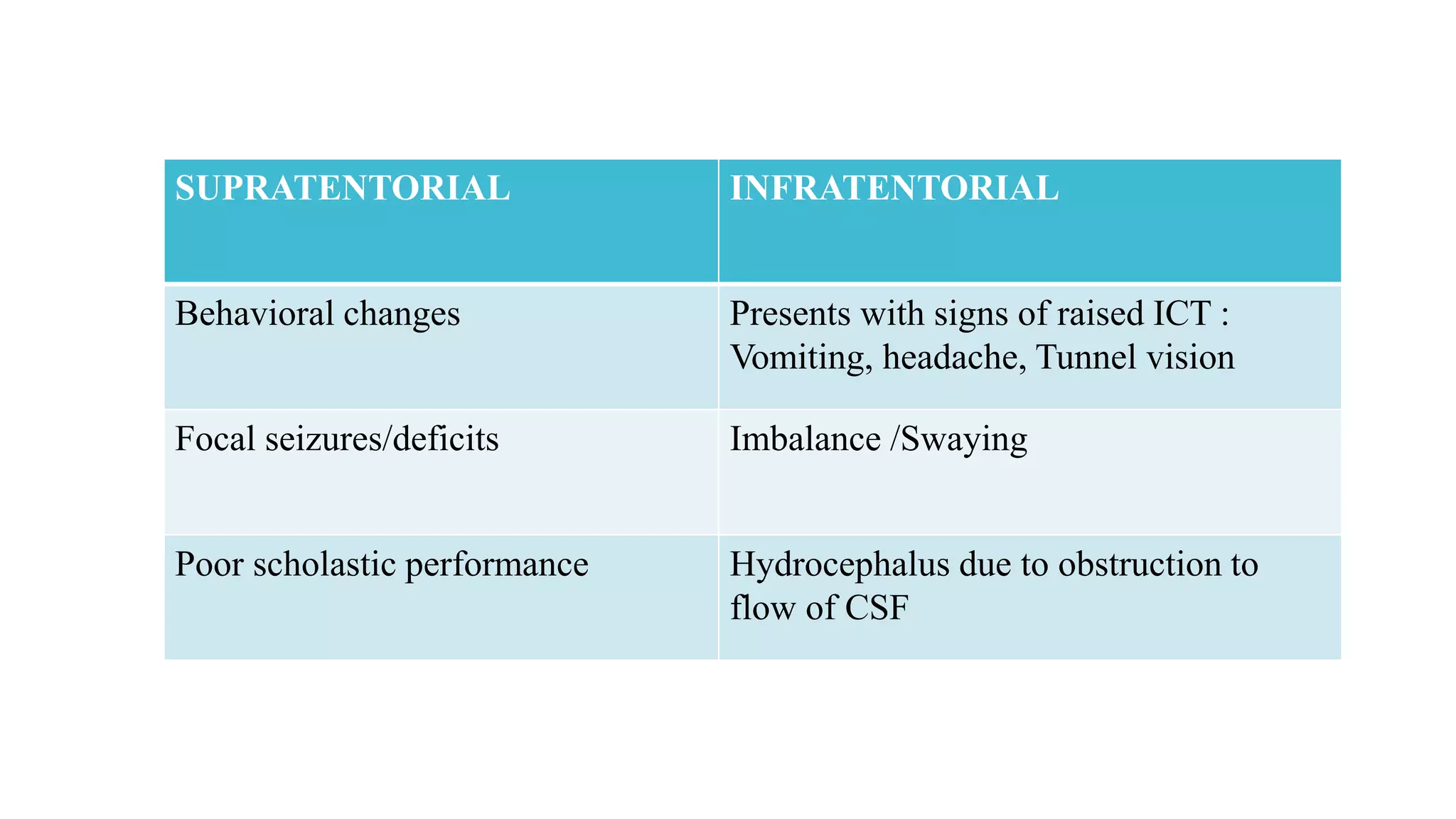 SUPRATENTORIAL INFRATENTORIAL
Behavioral changes Presents with signs of raised ICT :
Vomiting, headache, Tunnel vision
Focal seizures/deficits Imbalance /Swaying
Poor scholastic performance Hydrocephalus due to obstruction to
flow of CSF
 