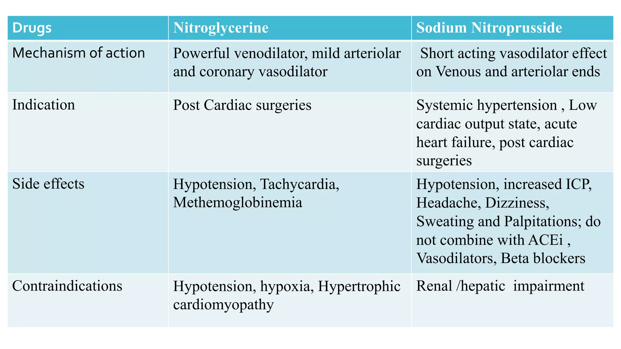 Drugs Nitroglycerine Sodium Nitroprusside
Mechanism of action Powerful venodilator, mild arteriolar
and coronary vasodilator
Short acting vasodilator effect
on Venous and arteriolar ends
Indication Post Cardiac surgeries Systemic hypertension , Low
cardiac output state, acute
heart failure, post cardiac
surgeries
Side effects Hypotension, Tachycardia,
Methemoglobinemia
Hypotension, increased ICP,
Headache, Dizziness,
Sweating and Palpitations; do
not combine with ACEi ,
Vasodilators, Beta blockers
Contraindications Hypotension, hypoxia, Hypertrophic
cardiomyopathy
Renal /hepatic impairment
 