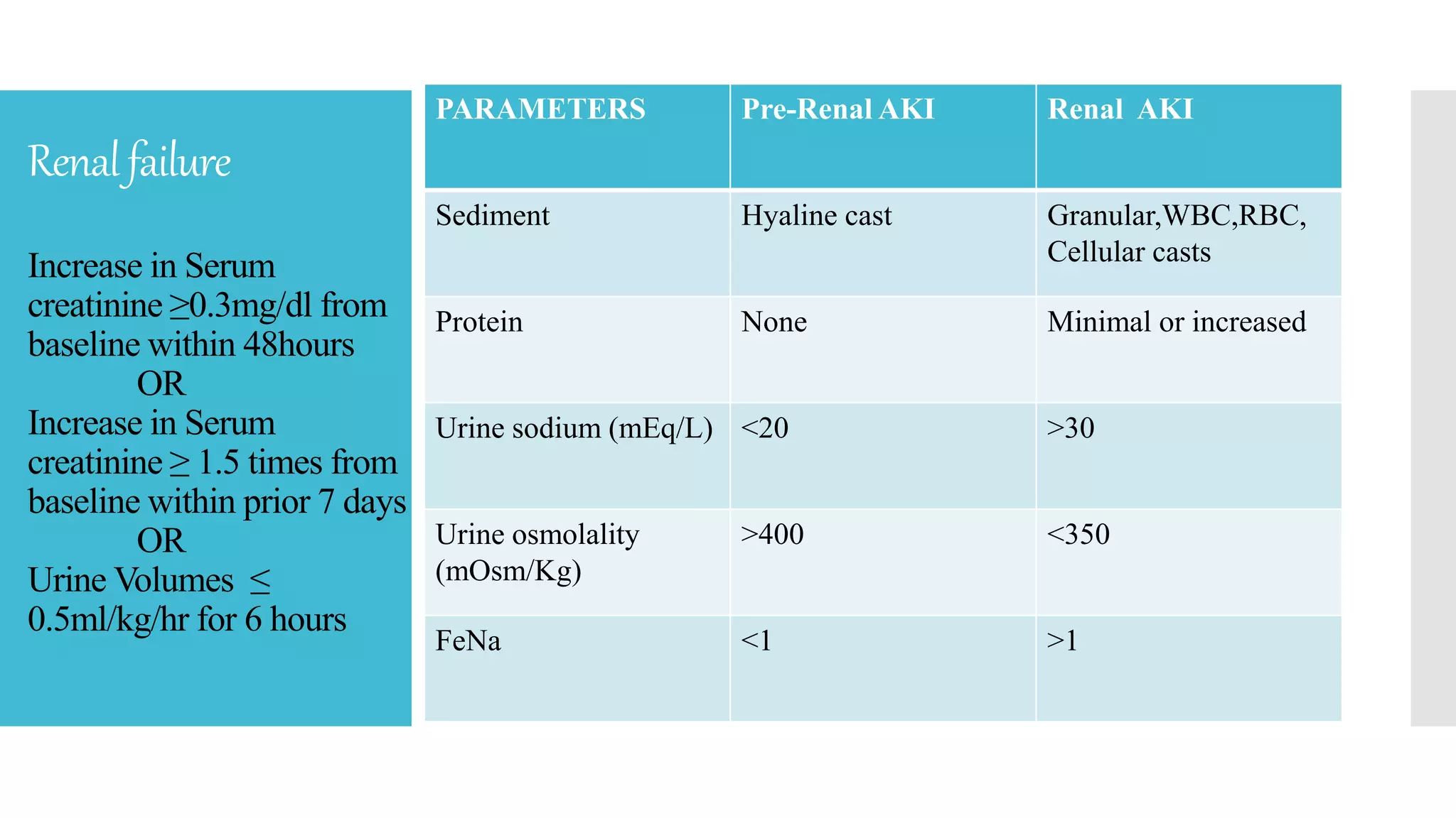 Renalfailure
Increase in Serum
creatinine ≥0.3mg/dl from
baseline within 48hours
OR
Increase in Serum
creatinine ≥ 1.5 times from
baseline within prior 7 days
OR
Urine Volumes ≤
0.5ml/kg/hr for 6 hours
PARAMETERS Pre-Renal AKI Renal AKI
Sediment Hyaline cast Granular,WBC,RBC,
Cellular casts
Protein None Minimal or increased
Urine sodium (mEq/L) <20 >30
Urine osmolality
(mOsm/Kg)
>400 <350
FeNa <1 >1
 