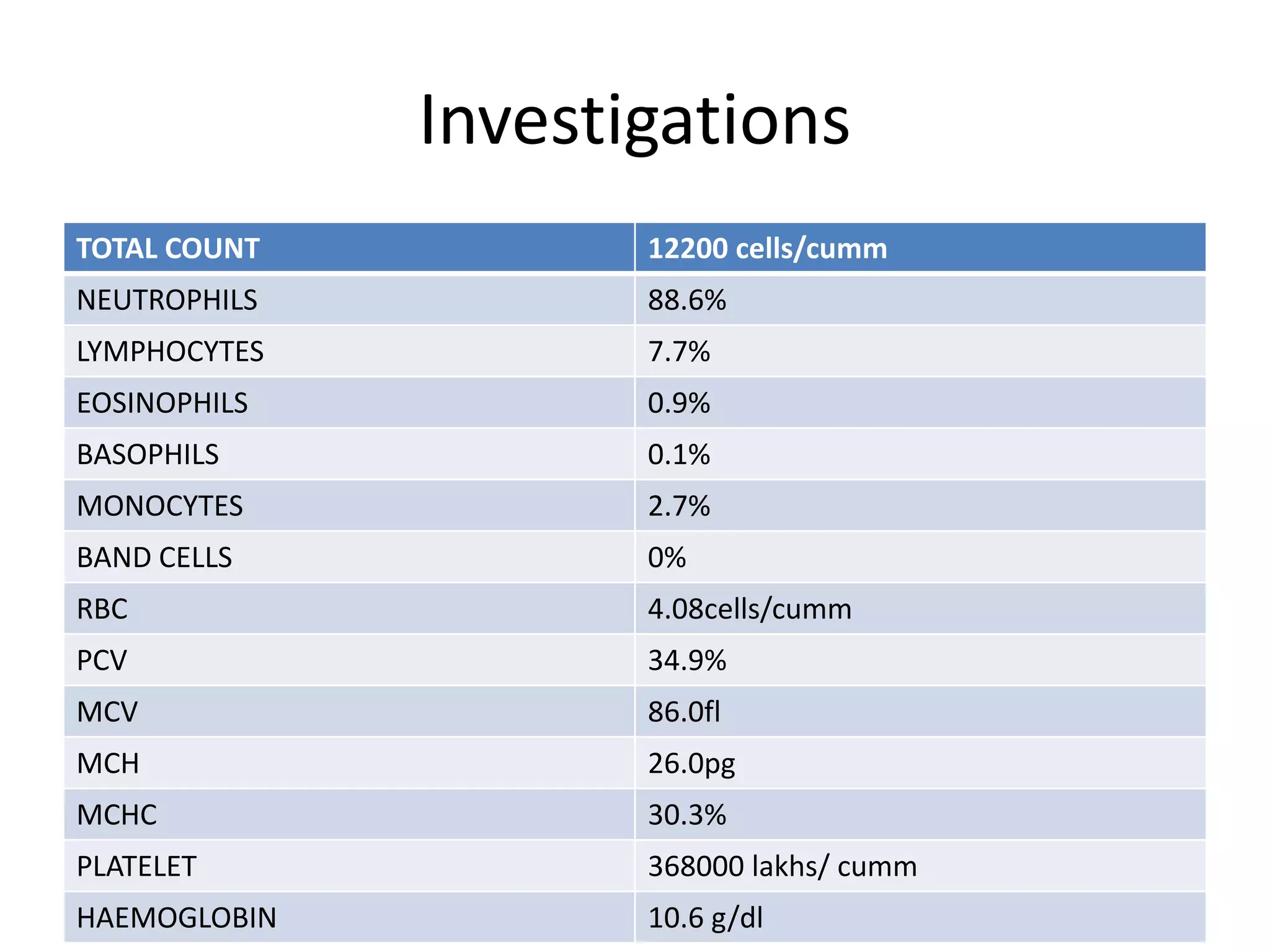 Investigations
TOTAL COUNT 12200 cells/cumm
NEUTROPHILS 88.6%
LYMPHOCYTES 7.7%
EOSINOPHILS 0.9%
BASOPHILS 0.1%
MONOCYTES 2.7%
BAND CELLS 0%
RBC 4.08cells/cumm
PCV 34.9%
MCV 86.0fl
MCH 26.0pg
MCHC 30.3%
PLATELET 368000 lakhs/ cumm
HAEMOGLOBIN 10.6 g/dl
 