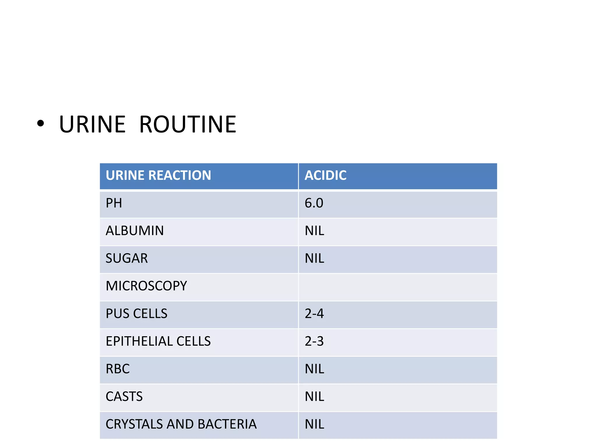 • URINE ROUTINE
URINE REACTION ACIDIC
PH 6.0
ALBUMIN NIL
SUGAR NIL
MICROSCOPY
PUS CELLS 2-4
EPITHELIAL CELLS 2-3
RBC NIL
CASTS NIL
CRYSTALS AND BACTERIA NIL
 