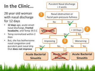 In the Clinic…
28 year old woman
with nasal discharge
for 12 days
• 12 days ago, acute onset
nasal discharge, Frontal
headache, and Temp 39.5 C
• Temp normalized within 2
days
• But, she has bothersome
nasal congestion and
purulent post nasal drip
that does not improve
Purulent Nasal discharge
< 4 weeks
Nasal obstruction or
Facial pain-pressure-fullness
No Yes
Viral URTI < 10 Days
No Yes
WorseningImproving
No Yes
Acute Viral
Sinusitis
Acute Bacterial
Sinusitis
No Yes
Acute Bacterial
Sinusitis



1
2
3
 