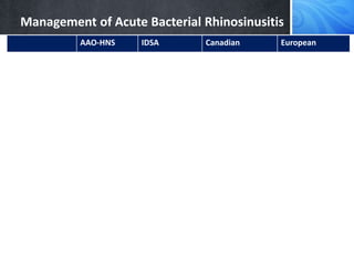 Management of Acute Bacterial Rhinosinusitis
AAO-HNS IDSA Canadian European
Initial Therapy Watchful
waiting or
Antibiotics
Antibiotics Watchful waiting
for mild;
Antibiotics for
severe
Watchful waiting
for mild;
Antibiotics for
severe
First line
Antibiotics
Amoxicillin or
Amox-Clav
Amox-Clav Amoxicillin -
Antibiotics if
Pen-allergic
Doxycycline or
Quinolone
Doxycycline or
Quinolone
Macrolide or TMP-
SMX
-
Topical
Glucocorticoids
Optional Recommended Recommended Recommended
Nasal Irrigation Optional Recommended Optional Limited effect
Oral
Glucocorticoids
Not
recommended
- - Optional for
severe illness
Initial Failure of
Treatment
7 Days 3-5 days 72 hours 48 hr if Severe; 14
days if Mild-Mod
 