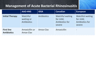 Management of Acute Bacterial Rhinosinusitis
AAO-HNS IDSA Canadian European
Initial Therapy Watchful
waiting or
Antibiotics
Antibiotics Watchful waiting
for mild;
Antibiotics for
severe
Watchful waiting
for mild;
Antibiotics for
severe
First line
Antibiotics
Amoxicillin or
Amox-Clav
Amox-Clav Amoxicillin -
Antibiotics if
Pen-allergic
Doxycycline or
Quinolone
Doxycycline or
Quinolone
Macrolide or TMP-
SMX
-
Topical
Glucocorticoids
Optional Recommended Recommended Recommended
Nasal Irrigation Optional Recommended Optional Limited effect
Oral
Glucocorticoids
Not
recommended
- - Optional for
severe illness
Initial Failure of
Treatment
7 Days 3-5 days 72 hours 48 hr if Severe; 14
days if Mild-Mod
 