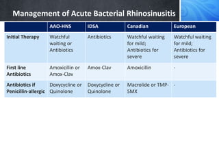 Management of Acute Bacterial Rhinosinusitis
AAO-HNS IDSA Canadian European
Initial Therapy Watchful
waiting or
Antibiotics
Antibiotics Watchful waiting
for mild;
Antibiotics for
severe
Watchful waiting
for mild;
Antibiotics for
severe
First line
Antibiotics
Amoxicillin or
Amox-Clav
Amox-Clav Amoxicillin -
Antibiotics if
Penicillin-allergic
Doxycycline or
Quinolone
Doxycycline or
Quinolone
Macrolide or TMP-
SMX
-
Topical
Glucocorticoids
Optional Recommended Recommended Recommended
Nasal Irrigation Optional Recommended Optional Limited effect
Oral
Glucocorticoids
Not
recommended
- - Optional for
severe illness
Initial Failure of
Treatment
7 Days 3-5 days 72 hours 48 hr if Severe; 14
days if Mild-Mod
 