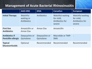 Management of Acute Bacterial Rhinosinusitis
AAO-HNS IDSA Canadian European
Initial Therapy Watchful
waiting or
Antibiotics
Antibiotics Watchful waiting
for mild;
Antibiotics for
severe
Watchful waiting
for mild;
Antibiotics for
severe
First line
Antibiotics
Amoxicillin or
Amox-Clav
Amox-Clav Amoxicillin -
Antibiotics if
Penicillin-allergic
Doxycycline or
Quinolone
Doxycycline or
Quinolone
Macrolide or TMP-
SMX
-
Topical
Glucocorticoids
Optional Recommended Recommended Recommended
Nasal Irrigation Optional Recommended Optional Limited effect
Oral
Glucocorticoids
Not
recommended
- - Optional for
severe illness
Initial Failure of
Treatment
7 Days 3-5 days 72 hours 48 hr if Severe; 14
days if Mild-Mod
 