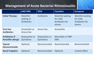 Management of Acute Bacterial Rhinosinusitis
AAO-HNS IDSA Canadian European
Initial Therapy Watchful
waiting or
Antibiotics
Antibiotics Watchful waiting
for mild;
Antibiotics for
severe
Watchful waiting
for mild;
Antibiotics for
severe
First line
Antibiotics
Amoxicillin or
Amox-Clav
Amox-Clav Amoxicillin -
Antibiotics if
Penicillin-allergic
Doxycycline or
Quinolone
Doxycycline or
Quinolone
Macrolide or TMP-
SMX
-
Topical
Glucocorticoids
Optional Recommended Recommended Recommended
Nasal Irrigation Optional Recommended Optional Limited effect
Oral
Glucocorticoids
Not
recommended
- - Optional for
severe illness
Initial Failure of
Treatment
7 Days 3-5 days 72 hours 48 hr if Severe; 14
days if Mild-Mod
 