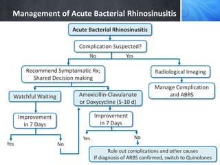 Management of Acute Bacterial Rhinosinusitis
Acute Bacterial Rhinosinusitis
No
Complication Suspected?
Yes
Radiological Imaging
Manage Complication
and ABRS
Recommend Symptomatic Rx;
Shared Decision making
Watchful Waiting Amoxicillin-Clavulanate
or Doxycycline (5-10 d)
Improvement
in 7 Days
Improvement
in 7 Days
Yes No
Yes No
Rule out complications and other causes
If diagnosis of ARBS confirmed, switch to Quinolones
 