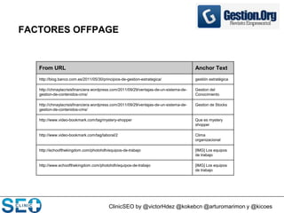 ClinicSEO by @victorHdez @kokebcn @arturomarimon y @kicoes
FACTORES OFFPAGE
From URL Anchor Text
http://blog.banco.com.es/2011/05/30/principios-de-gestion-estrategica/ gestión estratégica
http://chinaylacrisisfinanciera.wordpress.com/2011/09/29/ventajas-de-un-sistema-de-
gestion-de-contenidos-cms/
Gestion del
Conocimiento
http://chinaylacrisisfinanciera.wordpress.com/2011/09/29/ventajas-de-un-sistema-de-
gestion-de-contenidos-cms/
Gestion de Stocks
http://www.video-bookmark.com/tag/mystery-shopper Que es mystery
shopper
http://www.video-bookmark.com/tag/laboral/2 Clima
organizacional
http://echoofthekingdom.com/photohdh/equipos-de-trabajo [IMG] Los equipos
de trabajo
http://www.echoofthekingdom.com/photohdh/equipos-de-trabajo [IMG] Los equipos
de trabajo
 