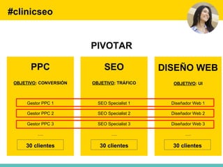 #clinicseo
PPC
RECURSOS
Gestor PPC 1
10 clientes
EQUIPO1
SEO Specialist 1 Diseñador Web 1
OBJETIVO
Un mayor beneficio
para...