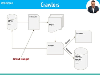 Crawlers
Urls
….
Scheduler
http://
Parser
Crawl Budget
Indexer
Bbdd,
excel
….
#clinicseo
 