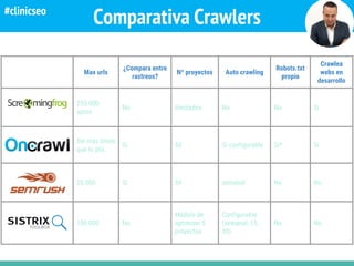 Max urls
¿Compara entre
rastreos?
Nº proyectos Auto crawling
Robots.txt
propio
Crawlea
webs en
desarrollo
250.000
aprox
No ilimitados No No Si
Sin más límite
que tu pto.
Si 50 Si configurable Si* Si
20.000 Si 50 semanal No No
100.000 No
Módulo de
optimizer 5
proyectos
Configurable
(semanal, 15,
30)
No No
Comparativa Crawlers#clinicseo
 