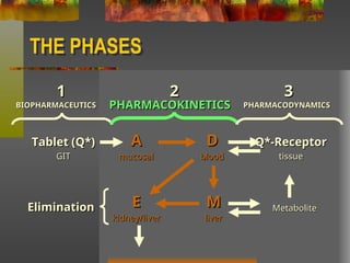 Clinical Pharmacokin - Introduction - pharm. D.ppt