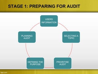 STAGE 1: PREPARING FOR AUDIT

                      USERS
                   INFORMATION




     PLANNING                      SELECTING A
       AUDIT                          TOPIC




         DEFINING THE        PRIORITISE
           PURPOSE             AUDIT
 